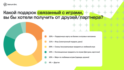 Новости - Почти 64% геймеров планируют провести новогодние праздники в онлайне - предновогодний опрос российских игроков